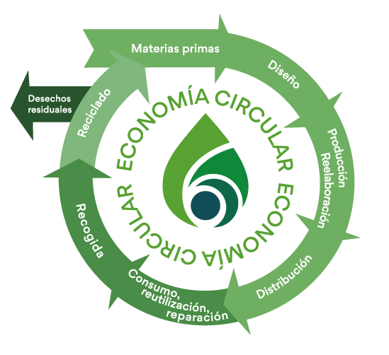 ECONOMÍA CIRCULAR 